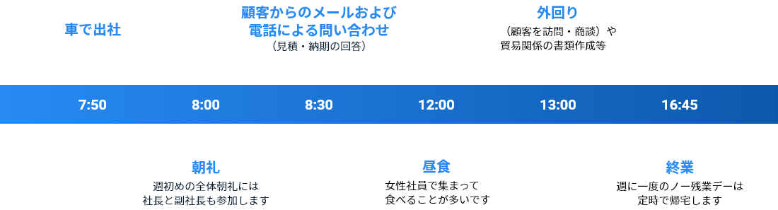 7:50車で出社、8:00朝礼（週初めの全体朝礼には社長と副社長も参加します）、8:30顧客からのメールおよび電話による問い合わせ（見積・納期の回答）、12:00昼食（女性社員同士で集まって食べることが多いです）、13:00外回り（顧客を訪問・商談や貿易関係の書類作成等）、16:45終業（週に一度のノー残業デーは定時で帰宅します）