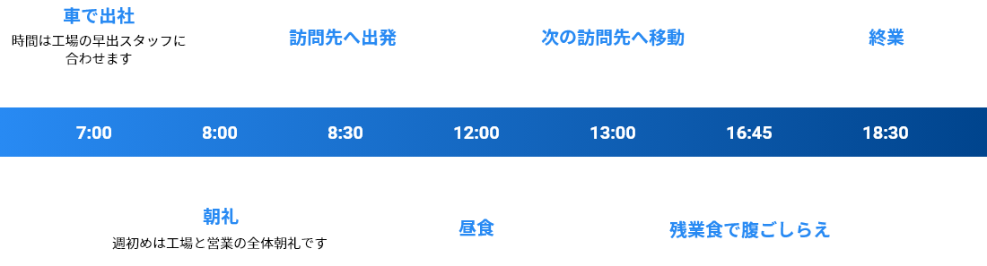 7:00車で出社（時間は工事の早出スタッフに合わせます）、8:00朝礼（週初めは工場と営業の全体朝礼です）、8:30訪問先へ出発、12:00昼食、13:00次の訪問先へ移動、16:45残業食で腹ごしらえ、18:30終業