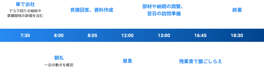 7:30車で出社(デスク回りの掃除や鉄鋼関係の新聞を読む)、8:00朝礼(一日の動きを確認)、8:05見積回答・資料作成、12:00昼食、13:00部材や納期の調整・翌日の訪問準備、16:45残業食で腹ごしらえ、18:30終業